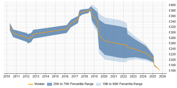 Contractor daily rate distribution trend for IT Analyst job vacancies in Staffordshire