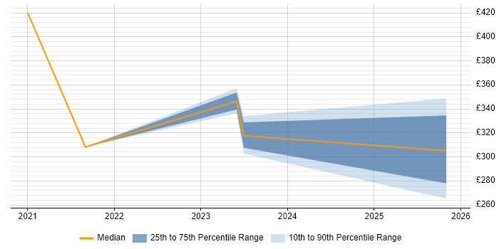 Contractor daily rate distribution trend for jobs in Staffordshire citing IT Asset Management