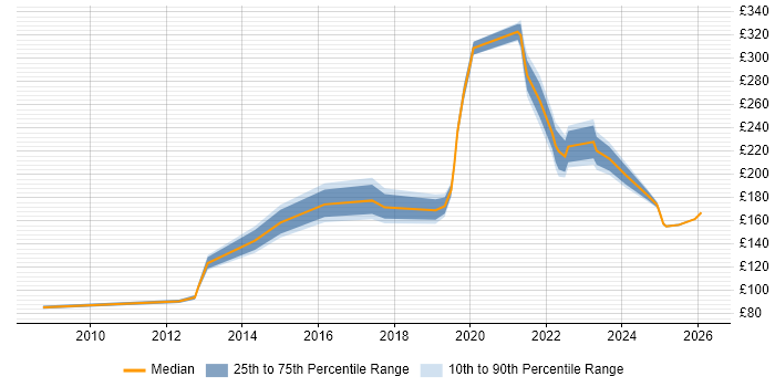 Contractor daily rate distribution trend for IT Engineer job vacancies in Staffordshire