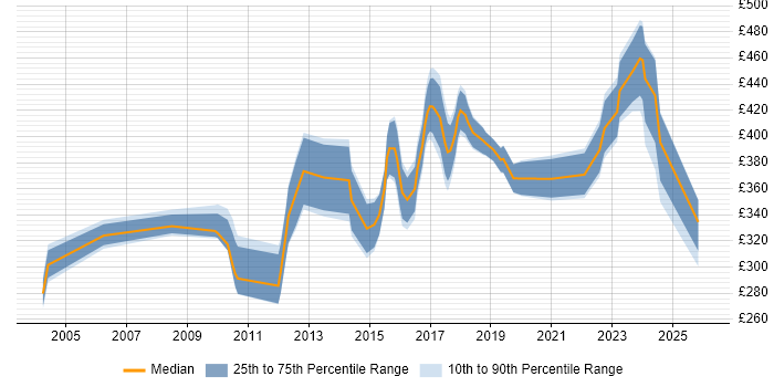 Contractor daily rate distribution trend for IT Manager job vacancies in Staffordshire