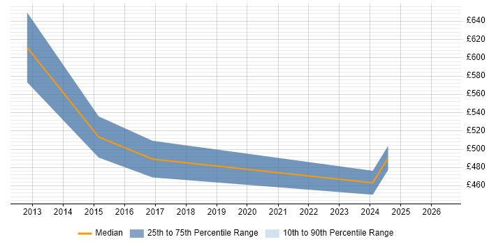 Contractor daily rate distribution trend for IT Programme Manager job vacancies in Staffordshire