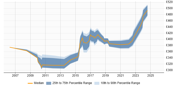 Contractor daily rate distribution trend for IT Project Manager job vacancies in Staffordshire