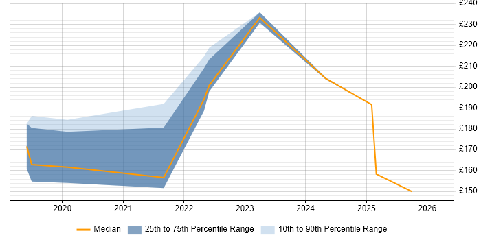 Contractor daily rate distribution trend for IT Support Analyst job vacancies in Staffordshire
