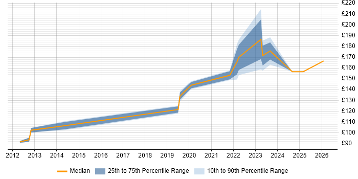 Contractor daily rate distribution trend for IT Support Engineer job vacancies in Staffordshire