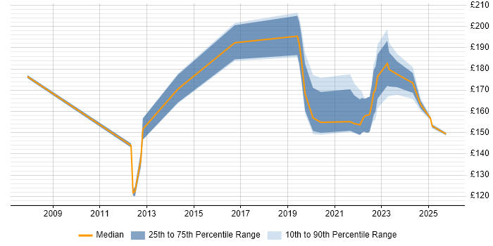 Contractor daily rate distribution trend for IT Support job vacancies in Staffordshire