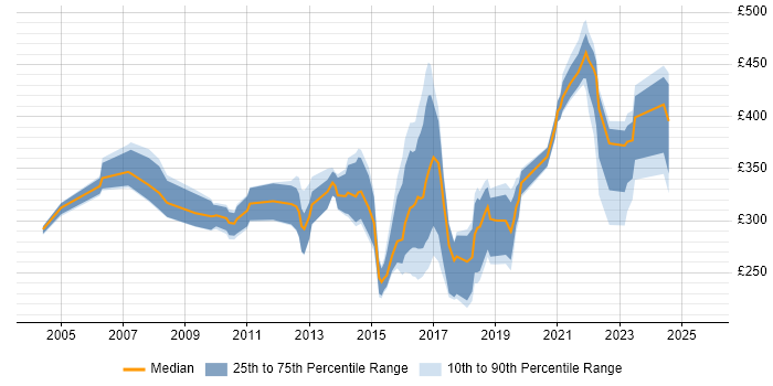 Contractor daily rate distribution trend for jobs in Staffordshire citing ITIL Contractor daily rate distribution trend for jobs in Staffordshire citing ITIL