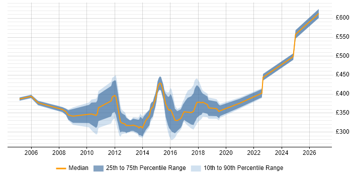 Contractor daily rate distribution trend for jobs in Staffordshire citing Java