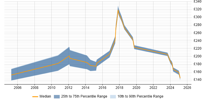 Contractor daily rate distribution trend for Junior job vacancies in Staffordshire Contractor daily rate distribution trend for Junior job vacancies in Staffordshire