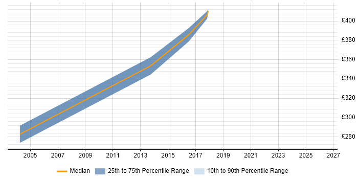 Contractor daily rate distribution trend for jobs in Staffordshire citing Knowledge Management