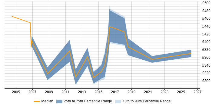 Contractor daily rate distribution trend for jobs in Staffordshire citing Knowledge Transfer