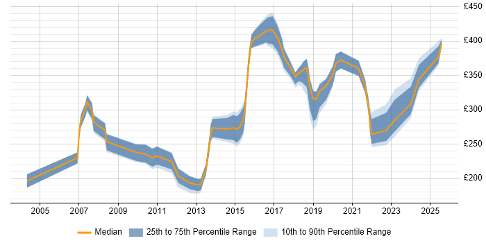 Contractor daily rate distribution trend for jobs in Staffordshire citing LAN Contractor daily rate distribution trend for jobs in Staffordshire citing LAN
