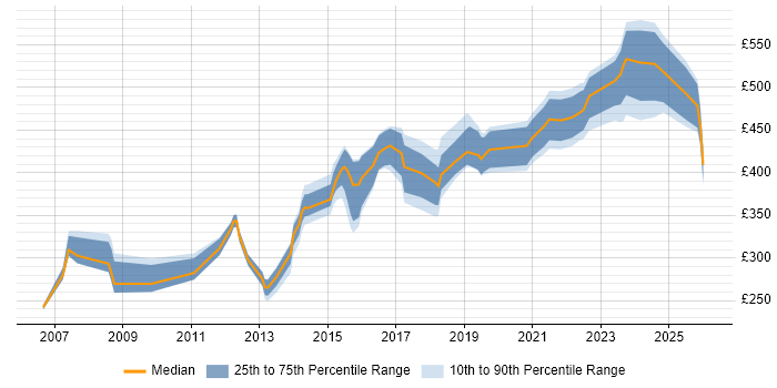 Contractor daily rate distribution trend for Lead job vacancies in Staffordshire
