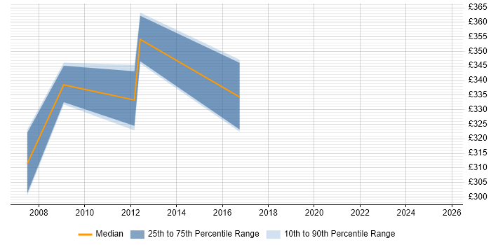 Contractor daily rate distribution trend for jobs in Leek citing Windows