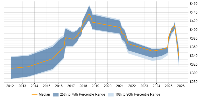 Contractor daily rate distribution trend for jobs in Staffordshire citing Legal