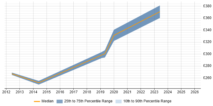 Contractor daily rate distribution trend for jobs in Lichfield citing Active Directory