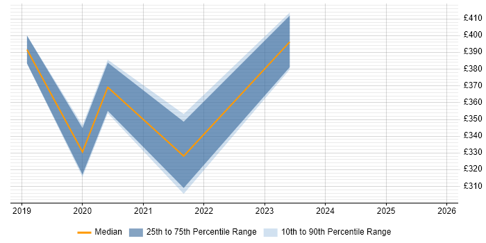 Contractor daily rate distribution trend for jobs in Lichfield citing Azure