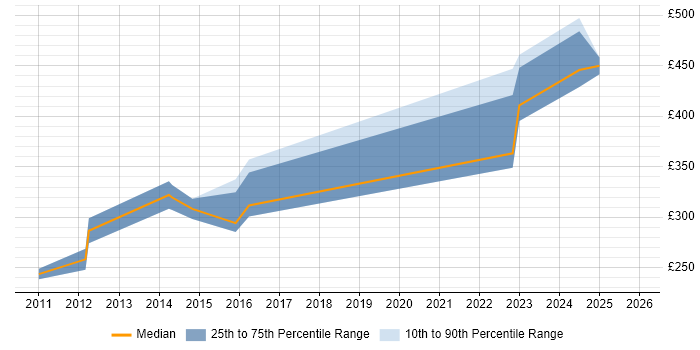Contractor daily rate distribution trend for Business Analyst job vacancies in Lichfield