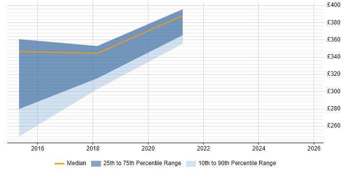 Contractor daily rate distribution trend for jobs in Lichfield citing Decision-Making