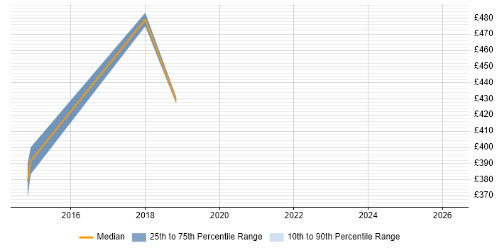 Contractor daily rate distribution trend for jobs in Lichfield citing Military