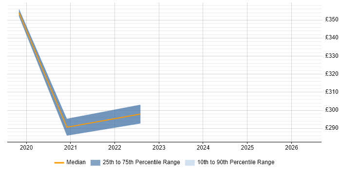 Contractor daily rate distribution trend for jobs in Lichfield citing Microsoft Excel
