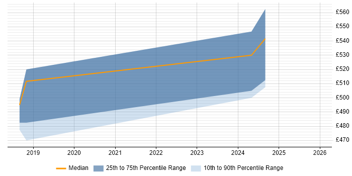 Contractor daily rate distribution trend for jobs in Lichfield citing REST
