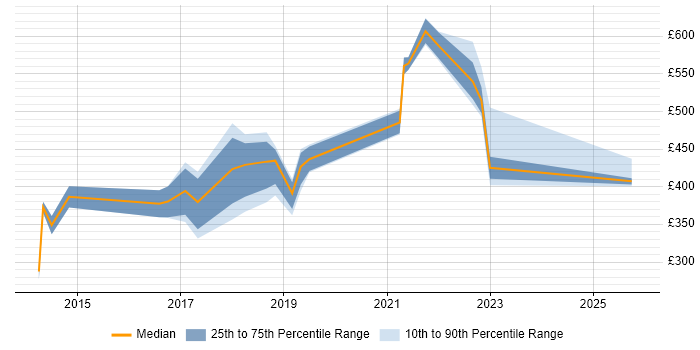 Contractor daily rate distribution trend for jobs in Lichfield citing SC Cleared Contractor daily rate distribution trend for jobs in Lichfield citing SC Cleared
