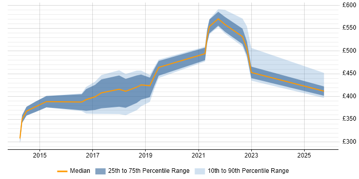 Contractor daily rate distribution trend for jobs in Lichfield citing Security Cleared