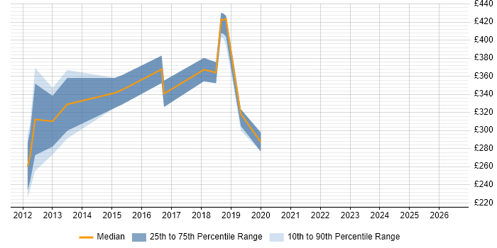 Contractor daily rate distribution trend for jobs in Lichfield citing SQL Server