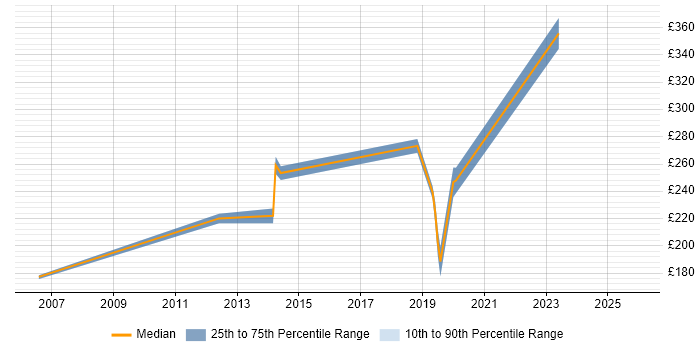 Contractor daily rate distribution trend for jobs in Lichfield citing Windows