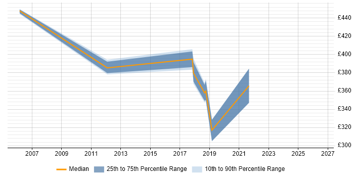Contractor daily rate distribution trend for Linux Engineer job vacancies in Staffordshire