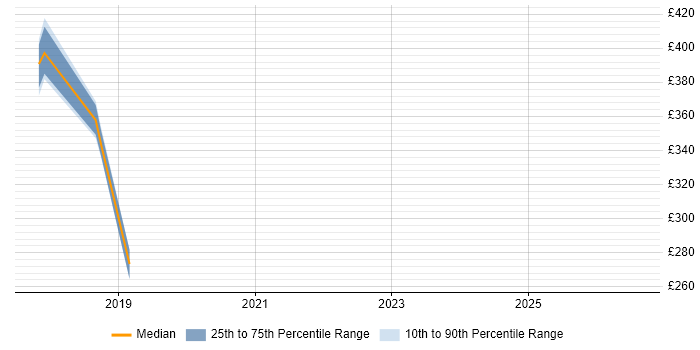 Contractor daily rate distribution trend for Linux Infrastructure Engineer job vacancies in Staffordshire