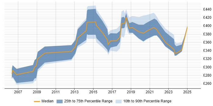 Contractor daily rate distribution trend for jobs in Staffordshire citing Management Information System Contractor daily rate distribution trend for jobs in Staffordshire citing Management Information System