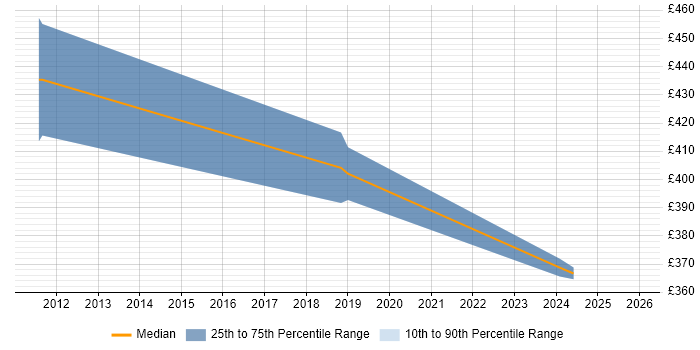 Contractor daily rate distribution trend for jobs in Staffordshire citing MATLAB