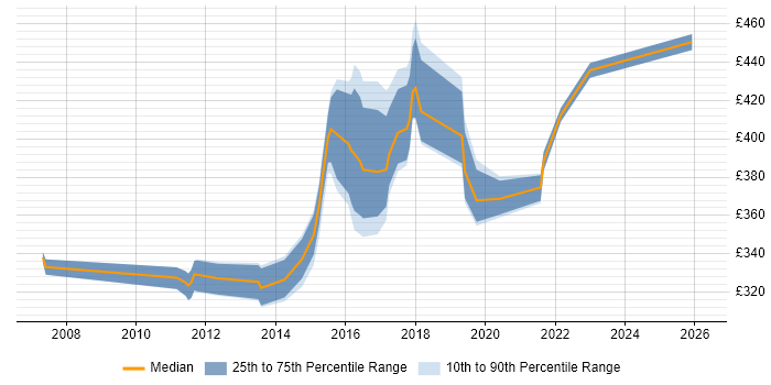 Contractor daily rate distribution trend for jobs in Staffordshire citing Mentoring