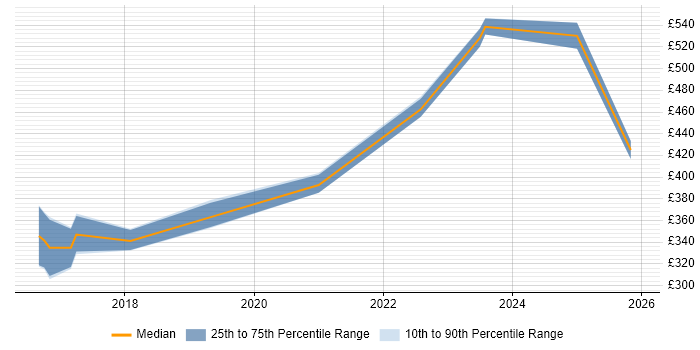 Contractor daily rate distribution trend for jobs in Staffordshire citing Microservices