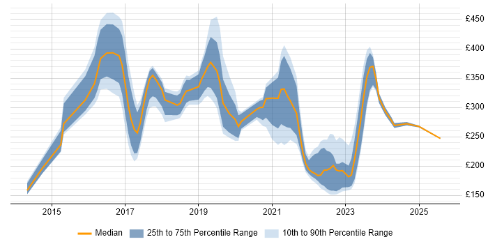 Contractor daily rate distribution trend for jobs in Staffordshire citing Microsoft 365