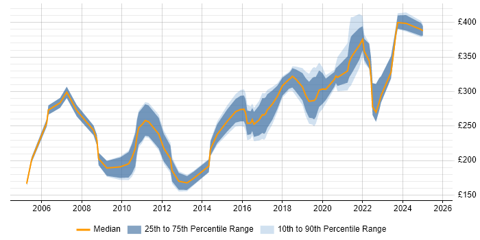 Contractor daily rate distribution trend for jobs in Staffordshire citing Microsoft Exchange