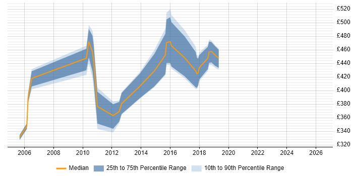 Contractor daily rate distribution trend for jobs in Staffordshire citing Middleware