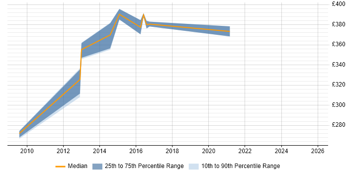 Contractor daily rate distribution trend for Migration Analyst job vacancies in Staffordshire