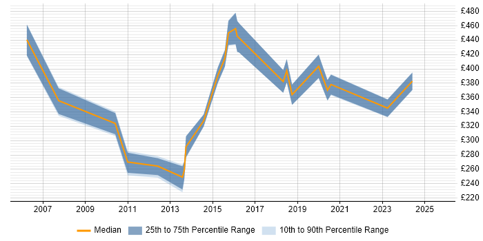 Contractor daily rate distribution trend for jobs in Staffordshire citing MPLS