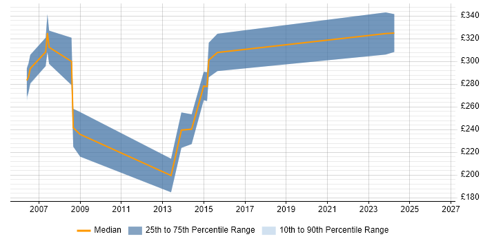 Contractor daily rate distribution trend for jobs in Staffordshire citing MS Access