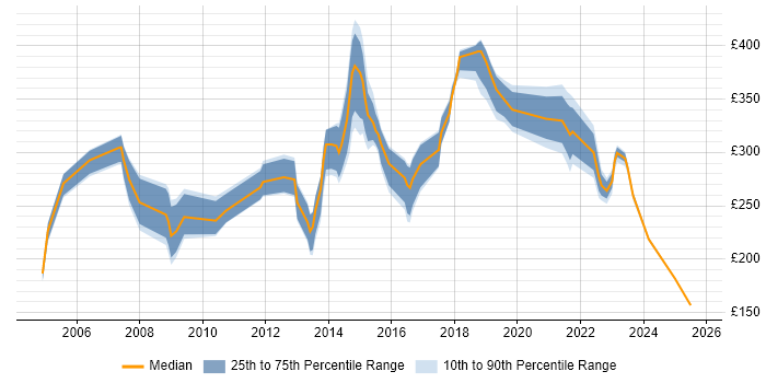 Contractor daily rate distribution trend for jobs in Staffordshire citing Microsoft Excel