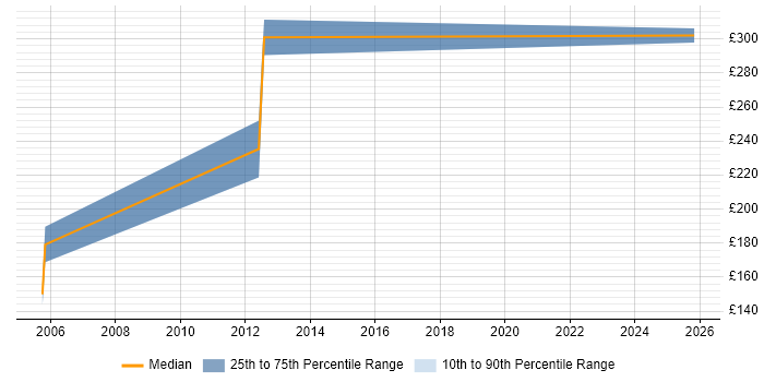 Contractor daily rate distribution trend for jobs in Staffordshire citing MSI