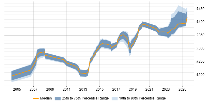 Contractor daily rate distribution trend for Network Engineer job vacancies in Staffordshire Contractor daily rate distribution trend for Network Engineer job vacancies in Staffordshire