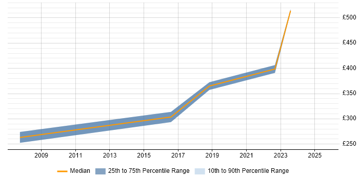 Contractor daily rate distribution trend for Network Infrastructure Engineer job vacancies in Staffordshire Contractor daily rate distribution trend for Network Infrastructure Engineer job vacancies in Staffordshire