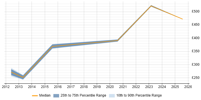 Contractor daily rate distribution trend for jobs in Staffordshire citing Network Monitoring Contractor daily rate distribution trend for jobs in Staffordshire citing Network Monitoring