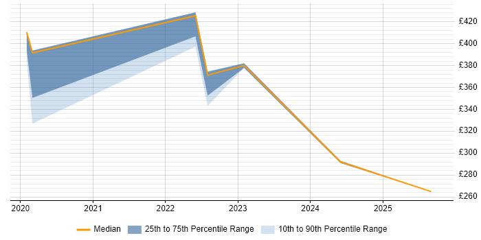Contractor daily rate distribution trend for jobs in Staffordshire citing Onboarding Contractor daily rate distribution trend for jobs in Staffordshire citing Onboarding