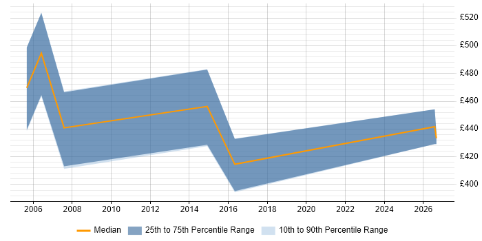 Contractor daily rate distribution trend for Oracle Consultant job vacancies in Staffordshire