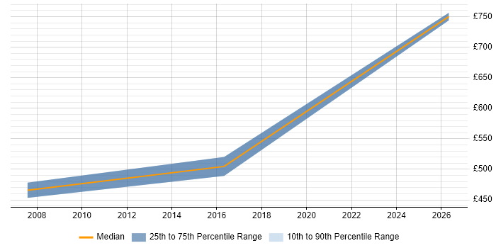 Contractor daily rate distribution trend for jobs in Staffordshire citing Oracle General Ledger