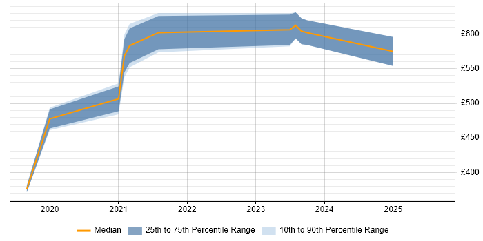 Contractor daily rate distribution trend for jobs in Staffordshire citing PaaS